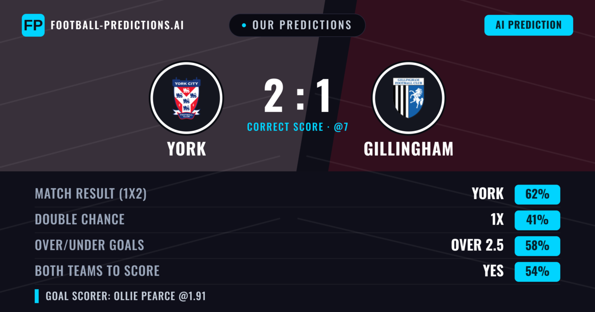 Our Predictions: York vs Gillingham — York — Win (61%); over 2.5; Both teams to score: Yes