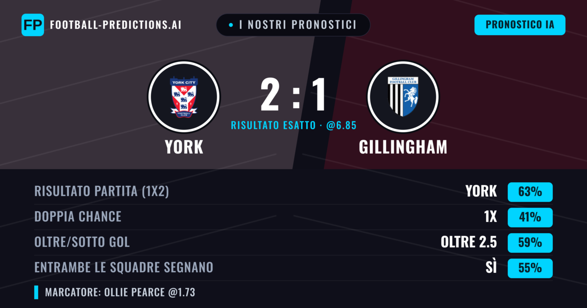 I nostri pronostici: York vs Gillingham — York — Vince (61%); Oltre 2.5; Entrambe segnano: Sì