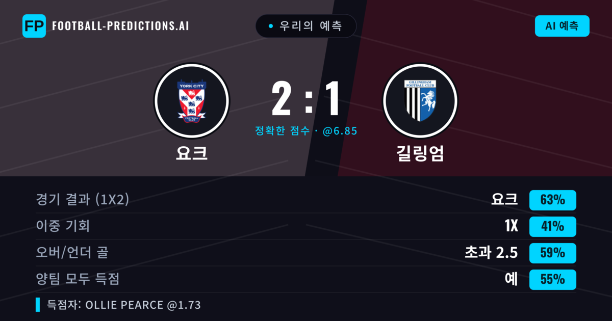 우리의 예측: 요크 vs 길링엄 — 요크 — 승리 (61%); 초과 2.5; 양팀 모두 득점: 예