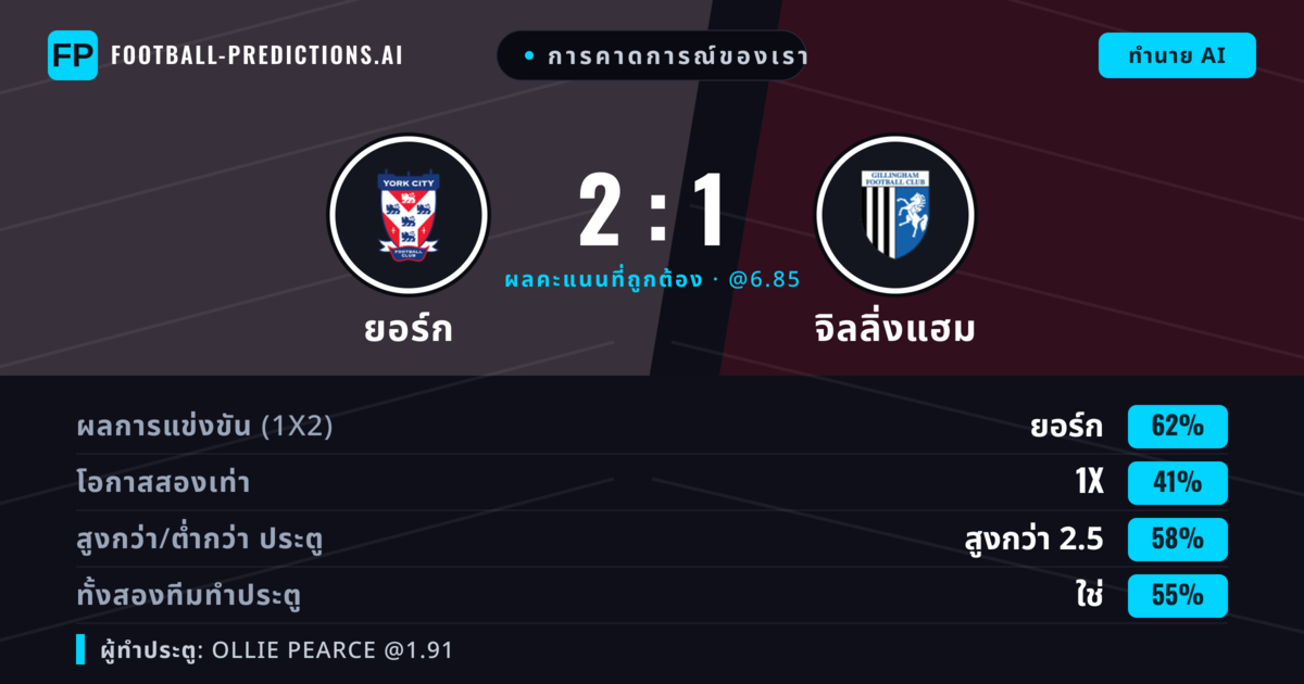 การคาดการณ์ของเรา: ยอร์ก vs จิลลิ่งแฮม — ยอร์ก — ชนะ (61%); เกิน 2.5; ทั้งสองทีมทำประตู: ใช่