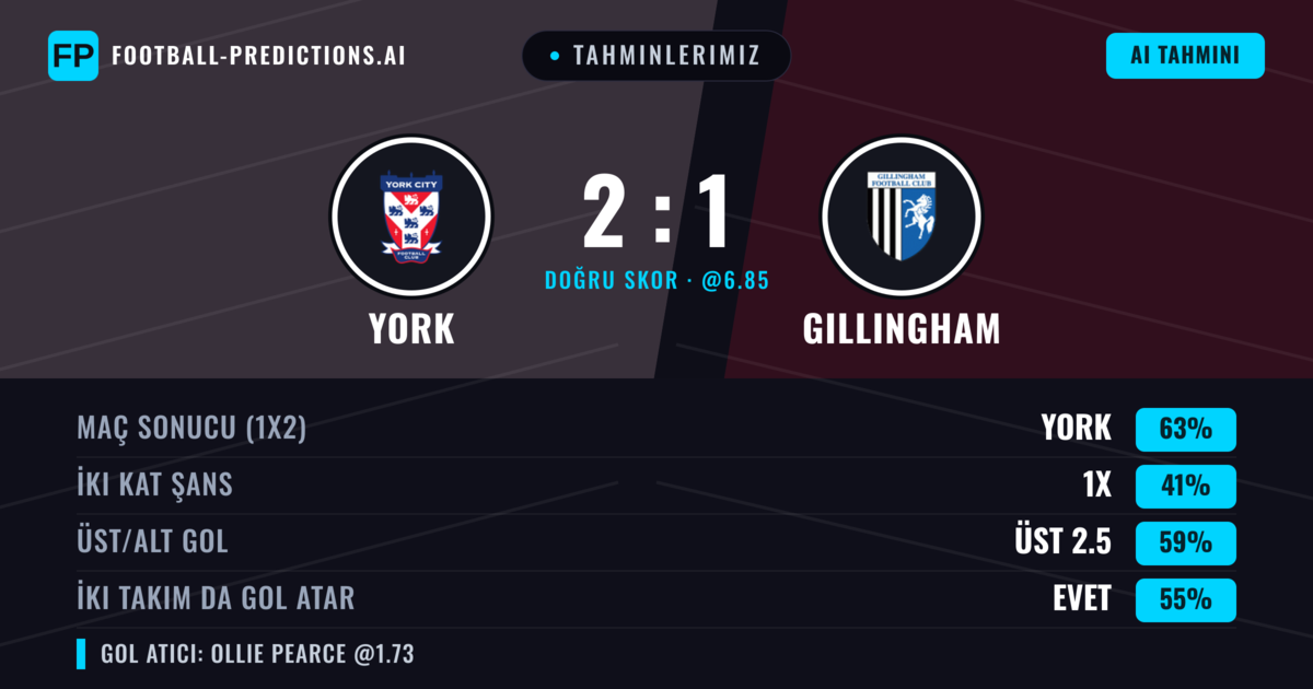 Tahminlerimiz: York vs Gillingham — York — Kazanmak (61%); Üst 2.5; İki taraf da gol atar: Evet