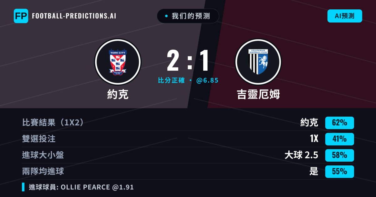 我们的预测: 約克 對 吉靈厄姆 — 約克 — 勝 (61%); 大球 2.5; 有進球