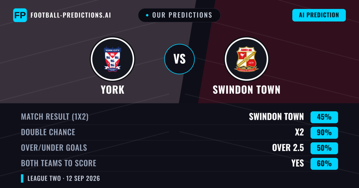 Our Predictions: York vs Swindon Town — Draw (45%); over 2.5; Both teams to score: Yes