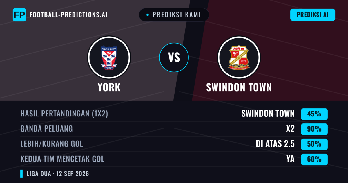 Prediksi kami: York vs Swindon Town — Seri (45%); Lebih 2.5; Kedua tim mencetak gol: Ya