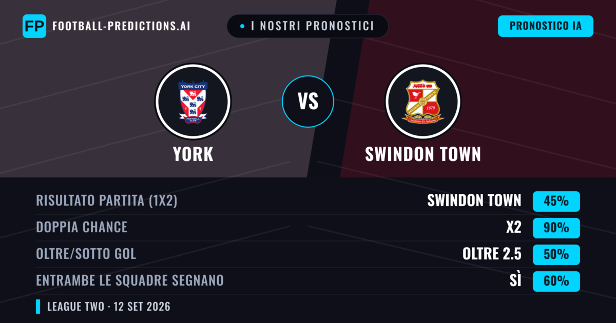 I nostri pronostici: York vs Swindon Town — Pareggio (45%); Oltre 2.5; Entrambe segnano: Sì