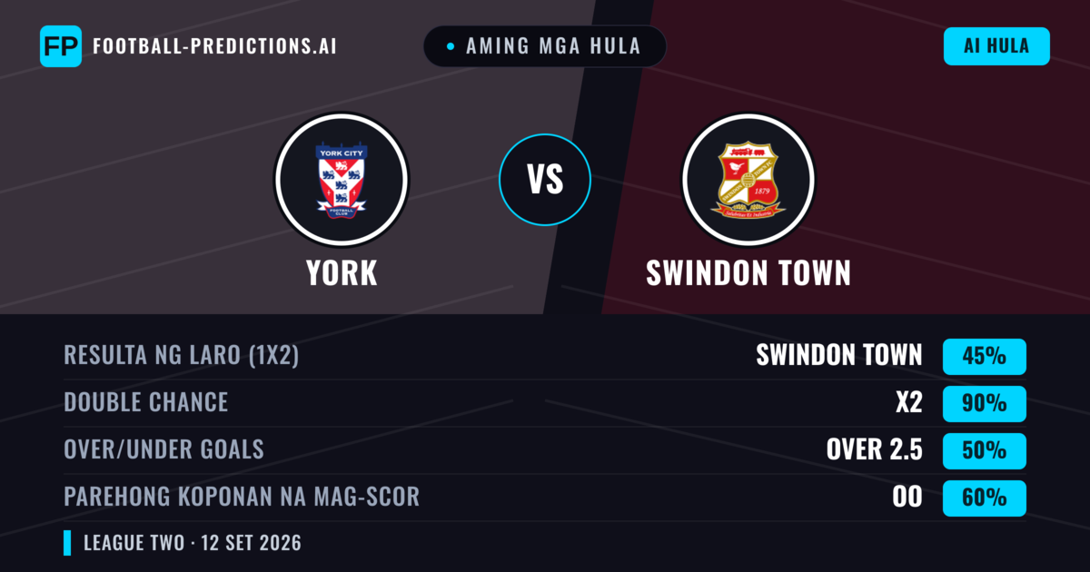 Aming mga hula: York vs Swindon Town — Draw (45%); Over 2.5; Parehong magbubuo: Oo