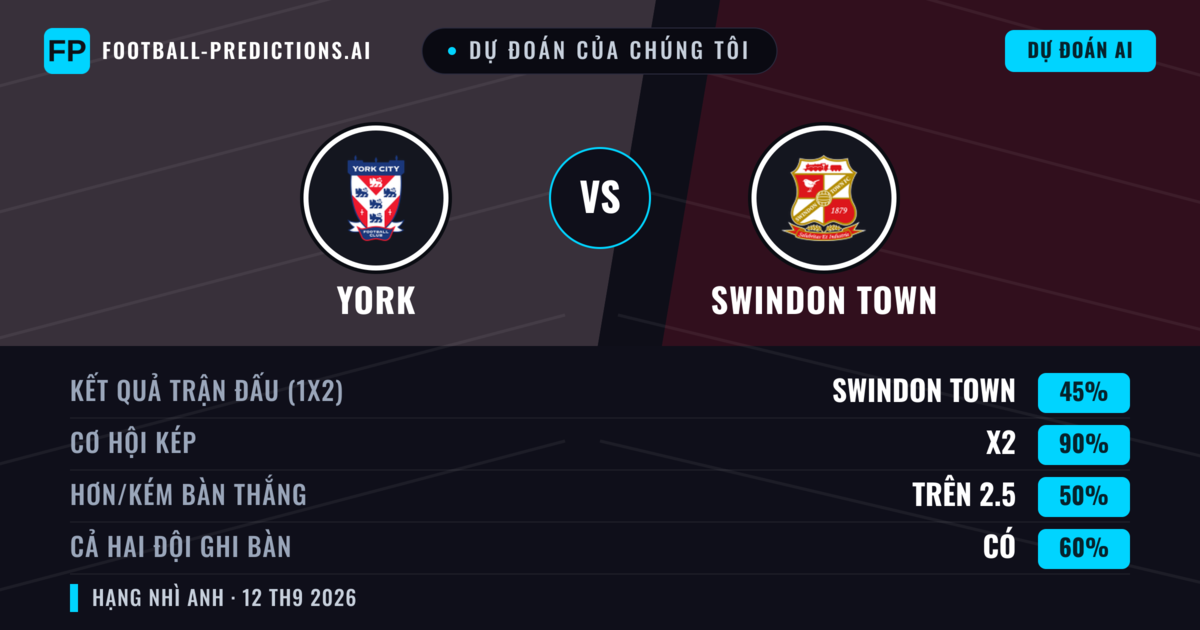 Dự đoán của chúng tôi: York vs Swindon Town — Hòa (45%); Hơn 2.5; Cả hai ghi bàn: Có