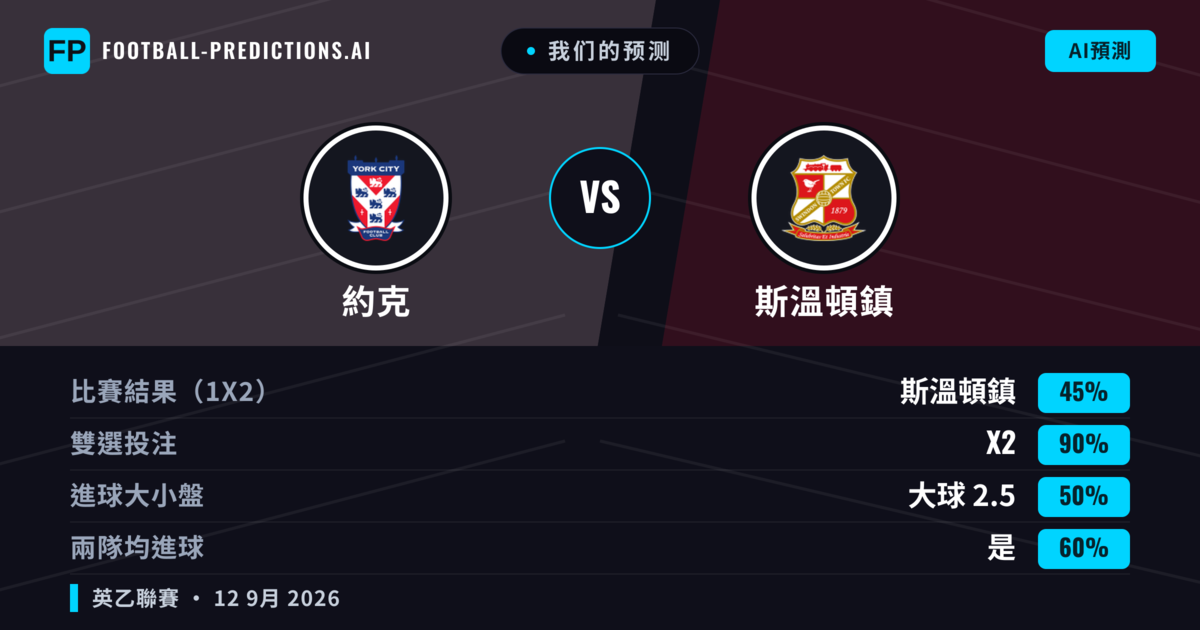 我们的预测: 約克 對 斯溫頓鎮 — 平 (45%); 大球 2.5; 有進球