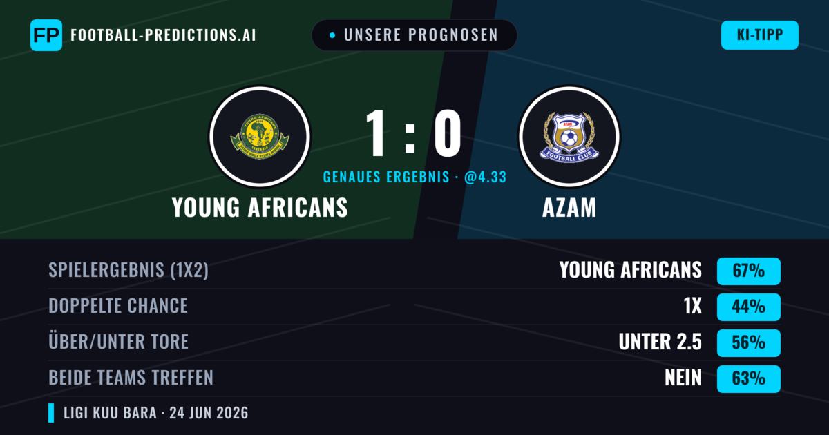 Unsere Prognosen: Young Africans vs Azam — Young Africans — Sieg (67%); Unter 2.5; Beide treffen: Nein