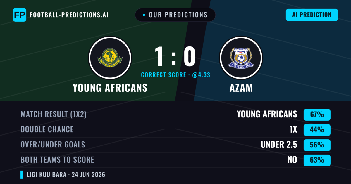 Our Predictions: Young Africans vs Azam — Young Africans — Win (67%); under 2.5; Both teams to score: No