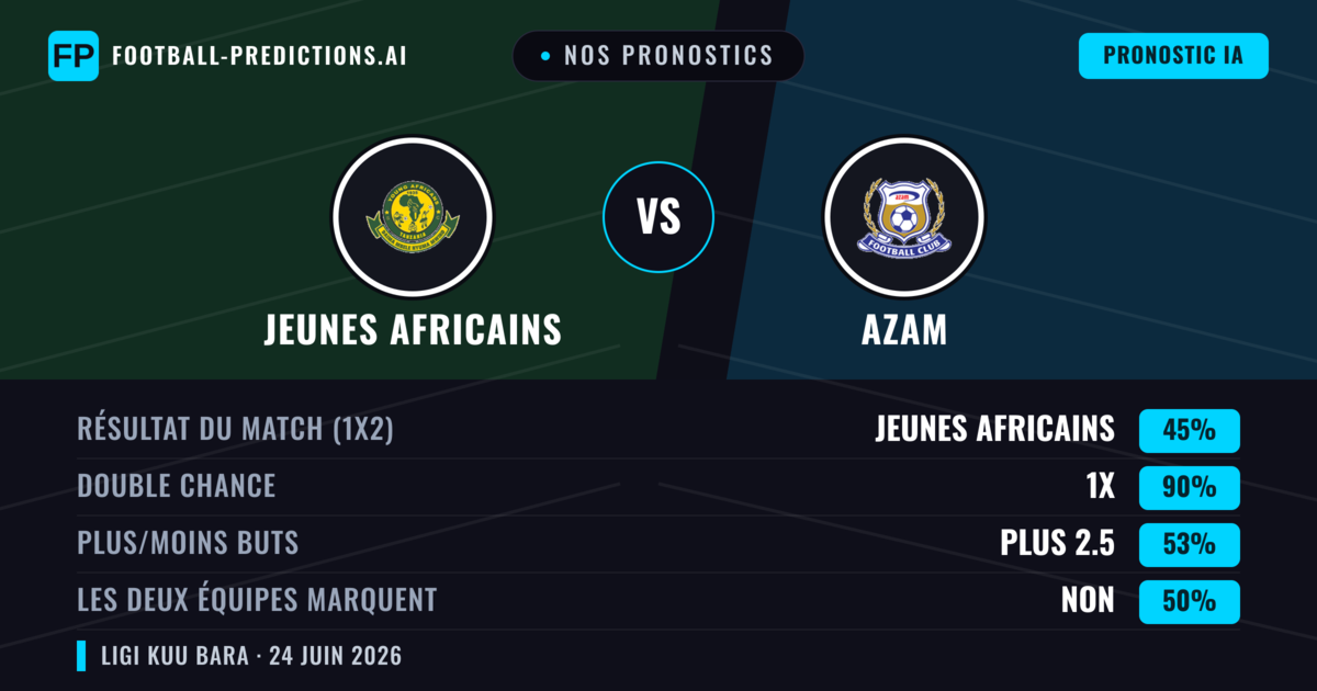 Nos pronostics: Jeunes Africains vs Azam — Nul (45%); Plus 2.5; Les deux marquent : Non