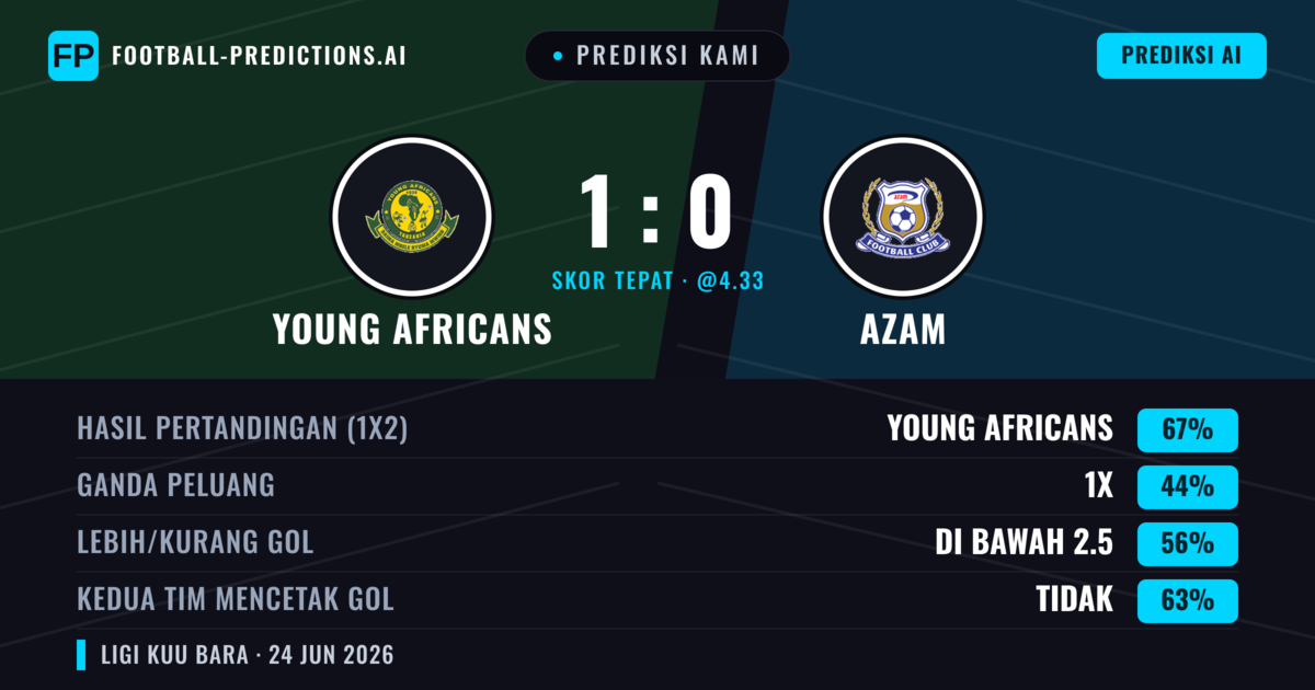 Prediksi kami: Young Africans vs Azam — Young Africans — Menang (67%); Kurang 2.5; Kedua tim mencetak gol: Tidak