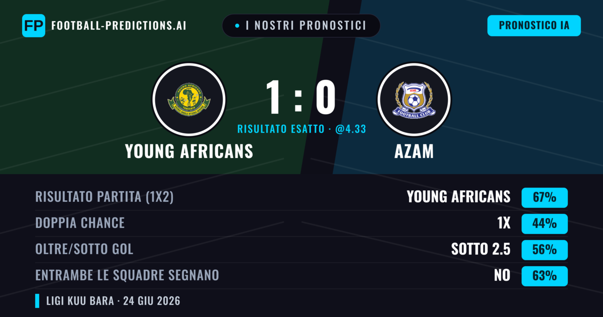 I nostri pronostici: Young Africans vs Azam — Young Africans — Vince (67%); Sotto 2.5; Entrambe segnano: No