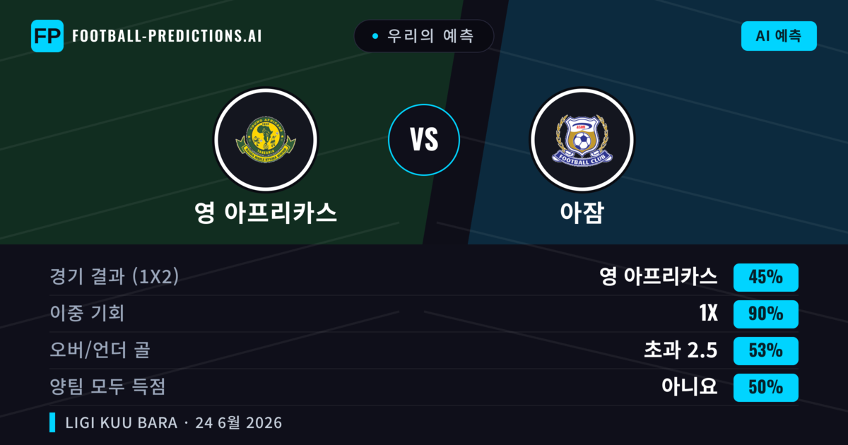 우리의 예측: 영 아프리카스 vs 아잠 — 무승부 (45%); 초과 2.5; 양팀 모두 득점: 아니오