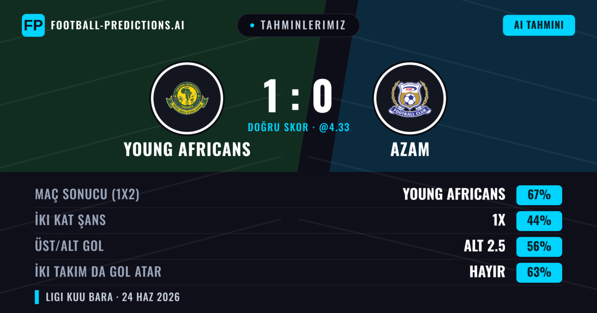 Tahminlerimiz: Young Africans vs Azam — Young Africans — Kazanmak (67%); Alt 2.5; İki taraf da gol atar: Hayır