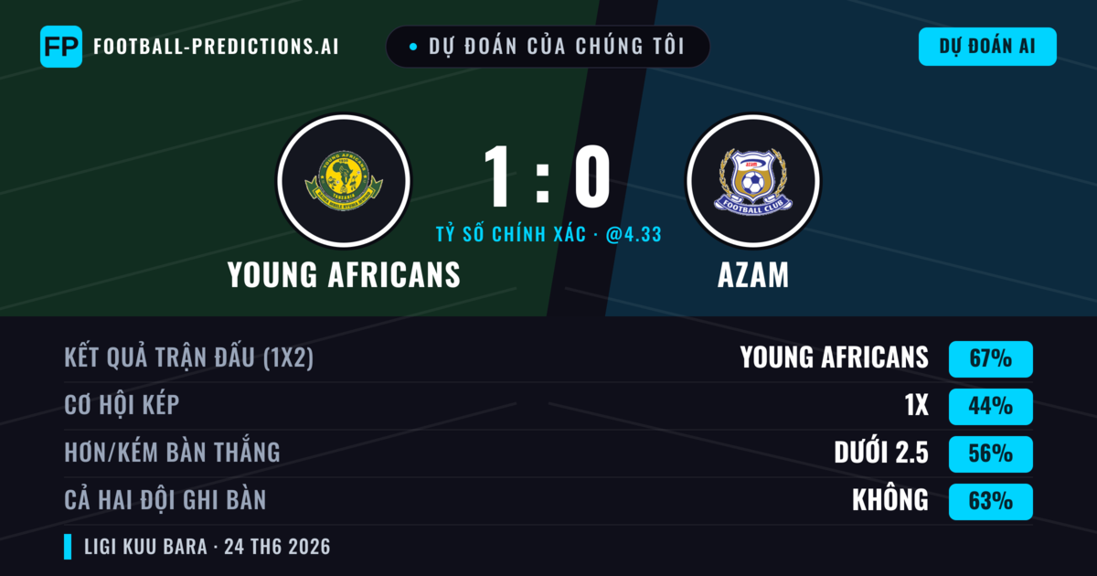 Dự đoán của chúng tôi: Young Africans vs Azam — Young Africans — Thắng (67%); Ít hơn 2.5; Cả hai ghi bàn: Không