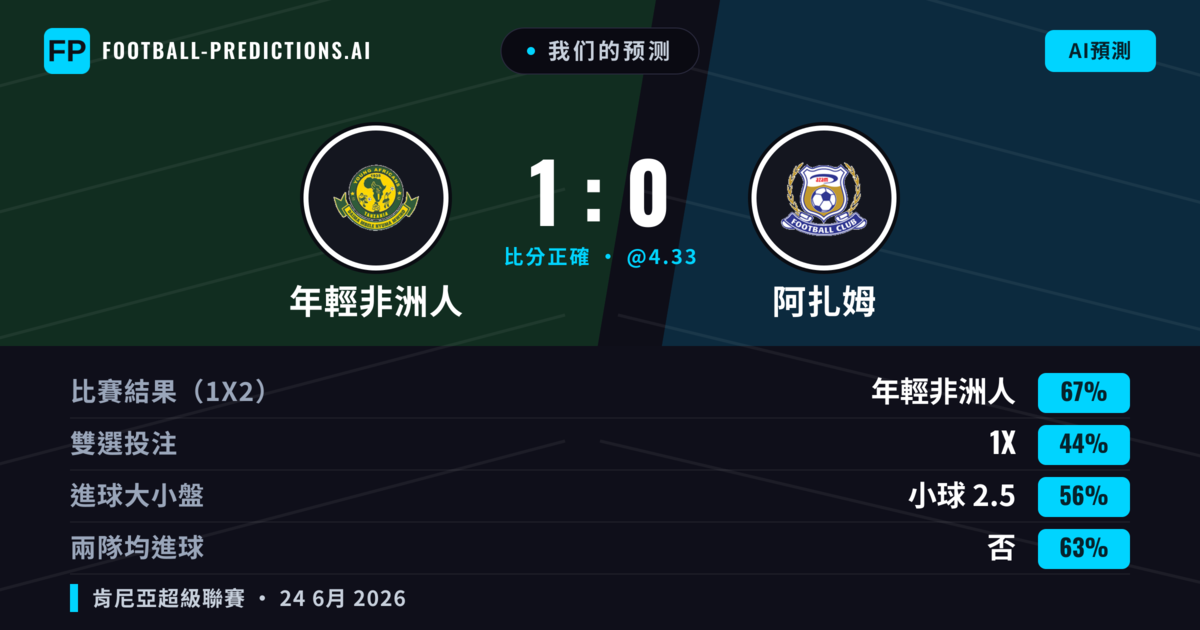 我们的预测: 年輕非洲人 對 阿扎姆 — 年輕非洲人 — 勝 (67%); 小球 2.5; 無進球