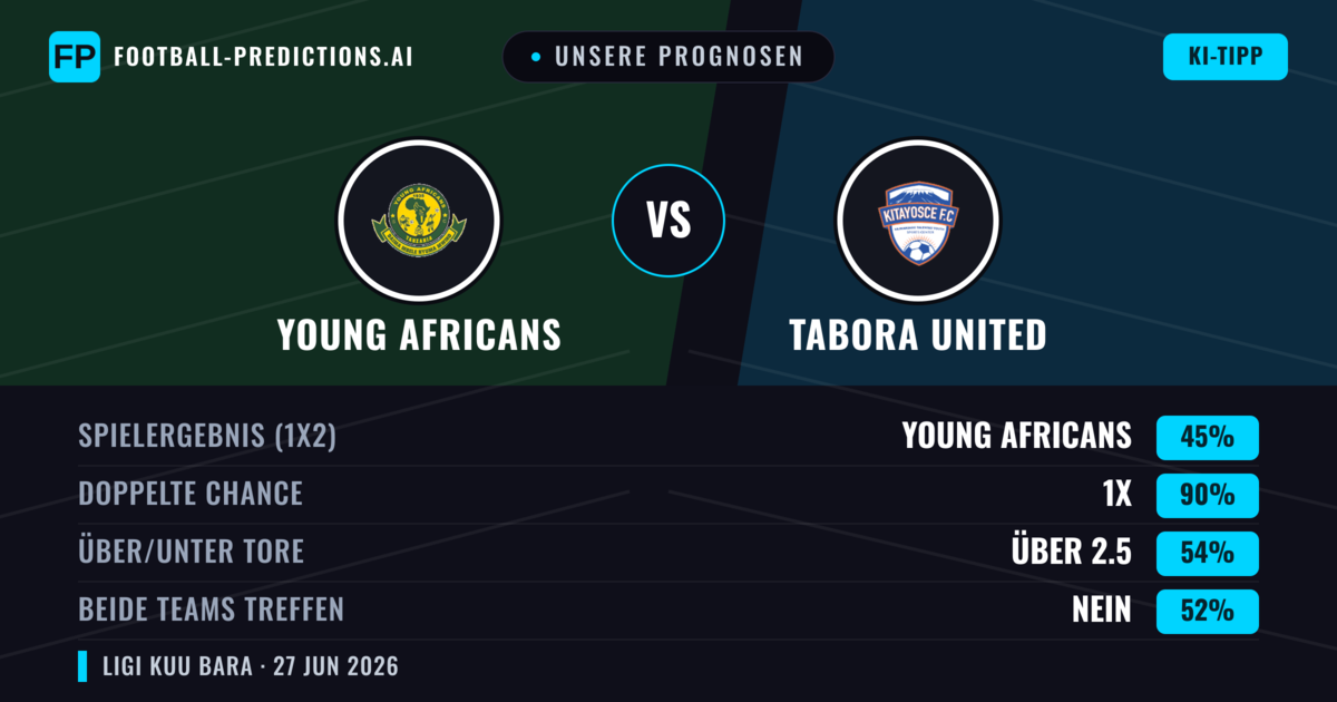 Unsere Prognosen: Young Africans vs Tabora United — Unentschieden (45%); Über 2.5; Beide treffen: Nein