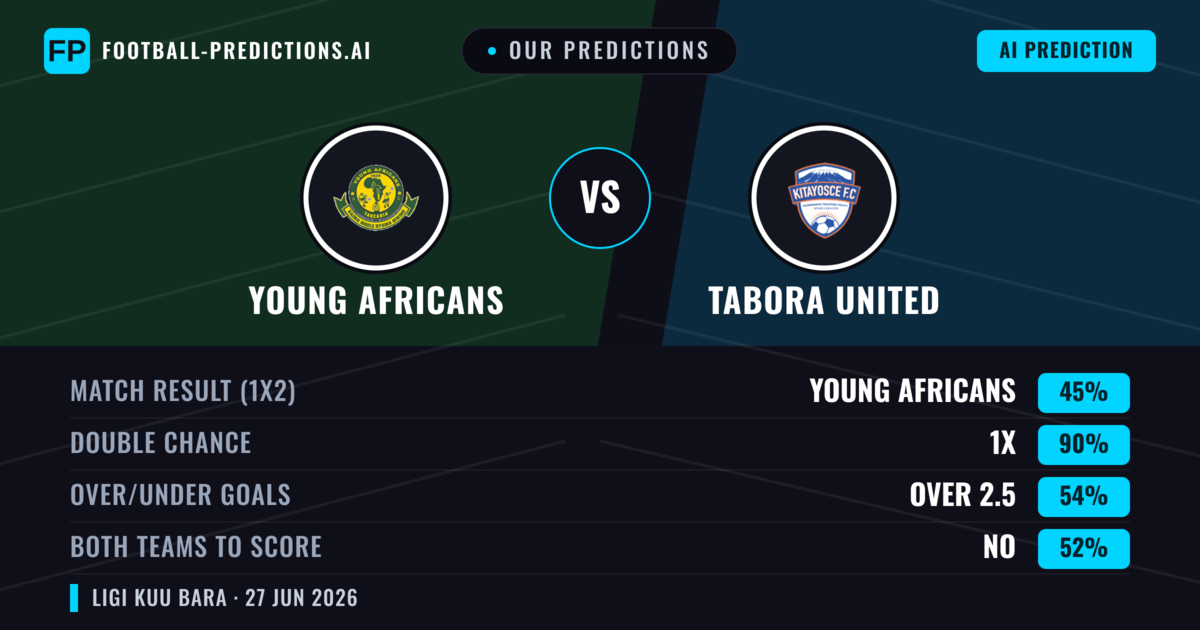 Our Predictions: Young Africans vs Tabora United — Draw (45%); over 2.5; Both teams to score: No