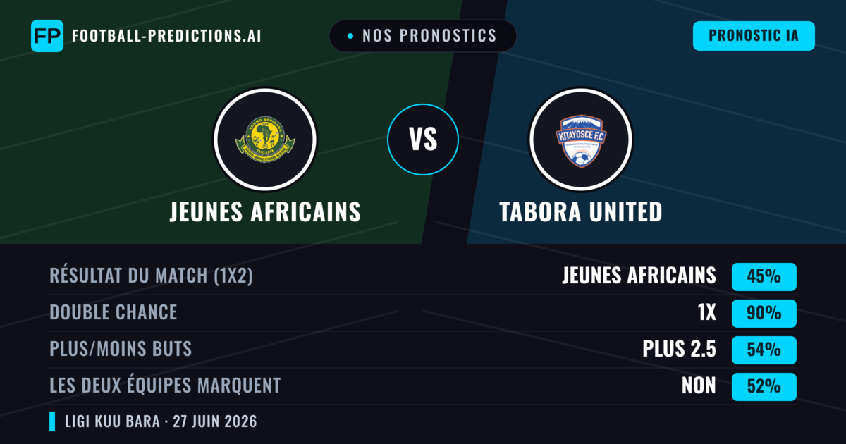 Nos pronostics: Jeunes Africains vs Tabora United — Nul (45%); Plus 2.5; Les deux marquent : Non