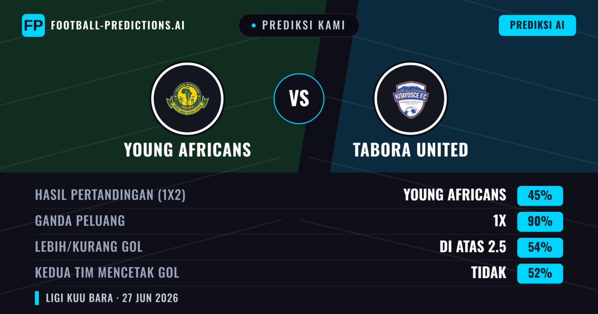 Prediksi kami: Young Africans vs Tabora United — Seri (45%); Lebih 2.5; Kedua tim mencetak gol: Tidak