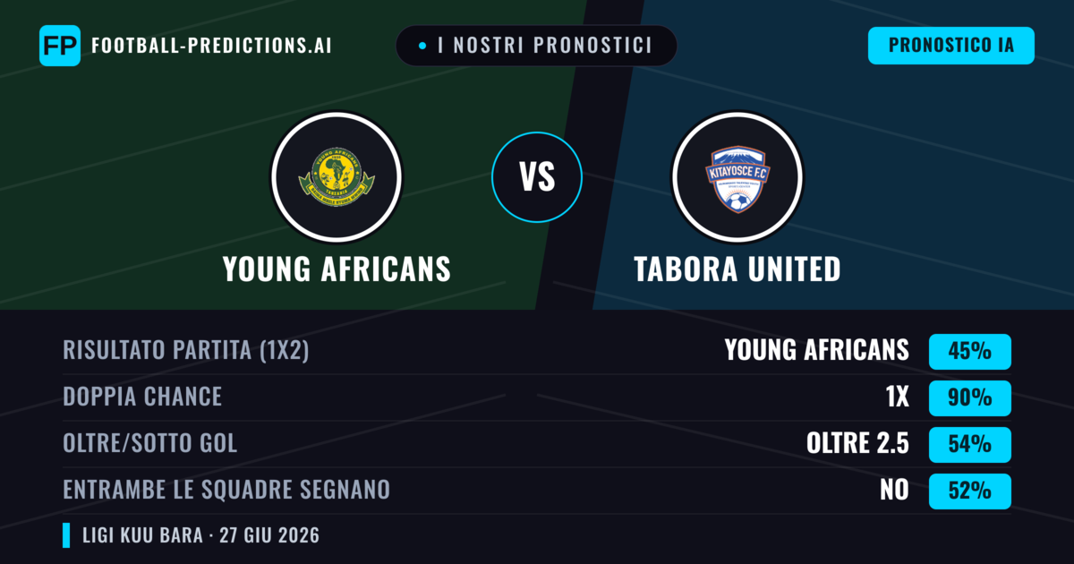 I nostri pronostici: Young Africans vs Tabora United — Pareggio (45%); Oltre 2.5; Entrambe segnano: No