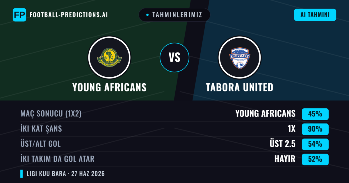 Tahminlerimiz: Young Africans vs Tabora United — Beraberlik (45%); Üst 2.5; İki taraf da gol atar: Hayır