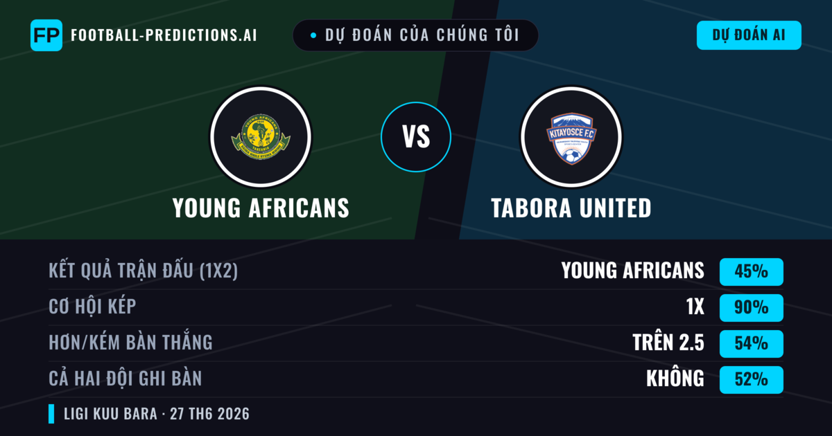 Dự đoán của chúng tôi: Young Africans vs Tabora United — Hòa (45%); Hơn 2.5; Cả hai ghi bàn: Không