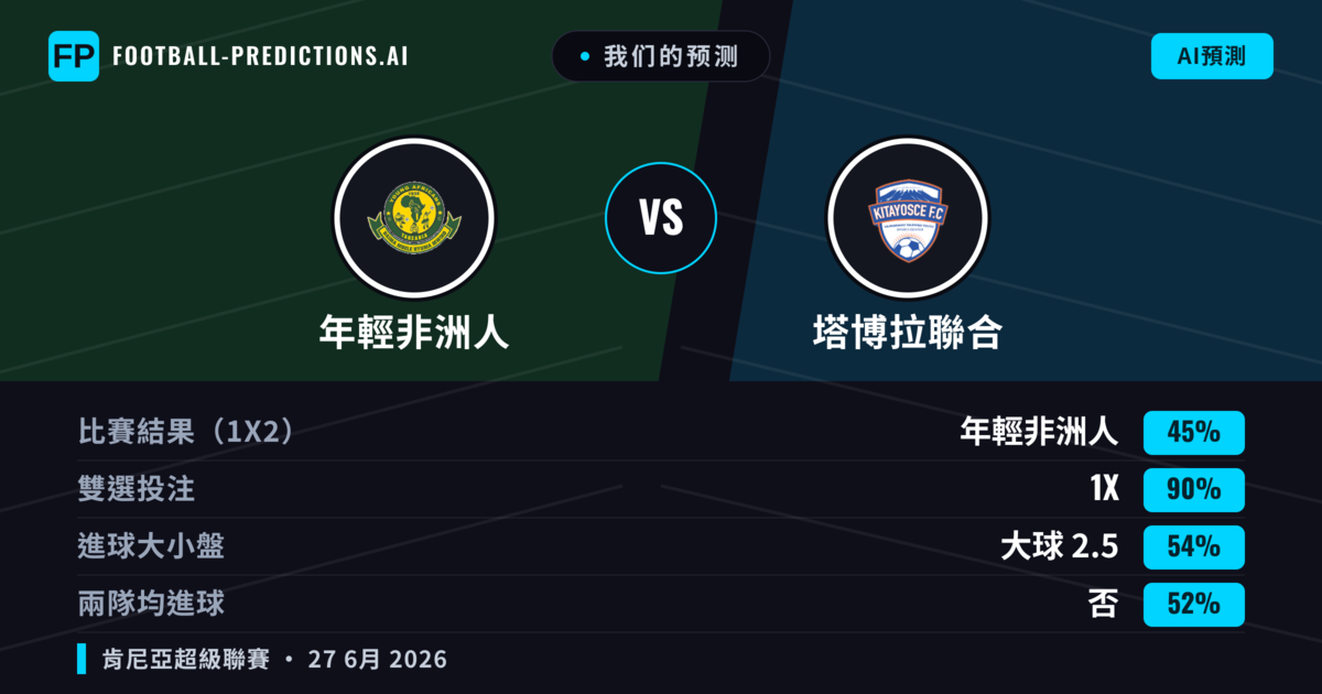 我们的预测: 年輕非洲人 對 塔博拉聯合 — 平 (45%); 大球 2.5; 無進球