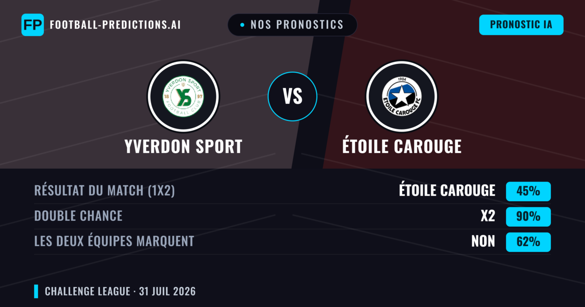 Nos pronostics: Yverdon Sport vs Étoile Carouge — Yverdon Sport — Victoire (54%); Plus 2.5; Les deux marquent : Oui