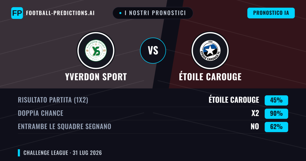 I nostri pronostici: Yverdon Sport vs Étoile Carouge — Yverdon Sport — Vince (54%); Oltre 2.5; Entrambe segnano: Sì