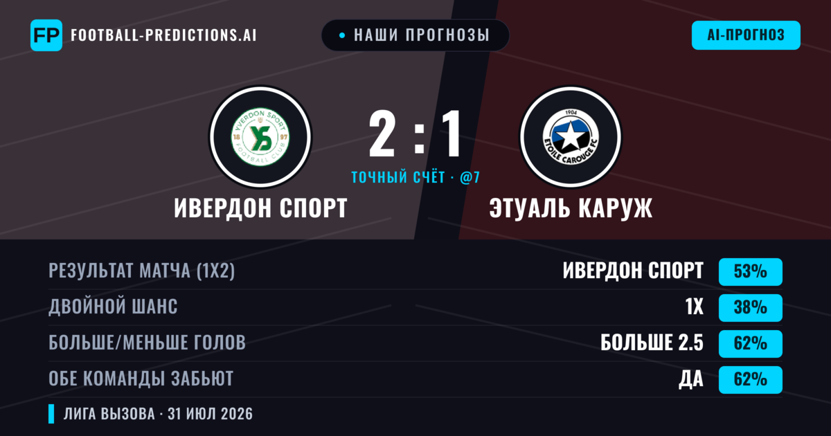 Наши прогнозы: Ивердон Спорт против Этуаль Каруж — Ивердон Спорт — Победа (54%); Больше 2.5; Обе забьют Да