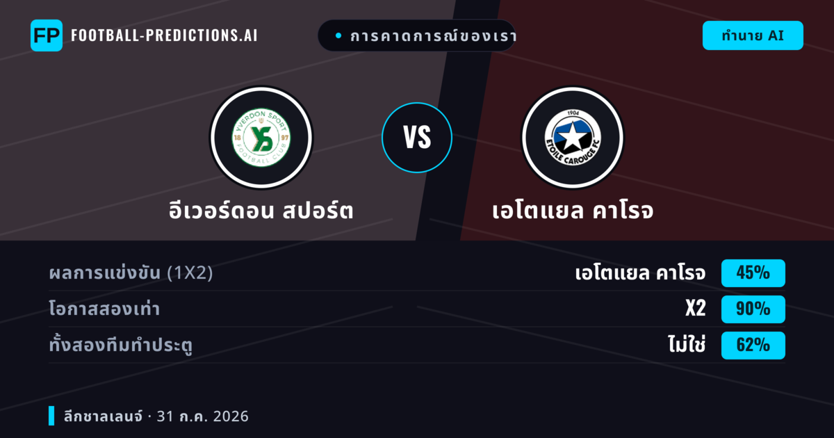 การคาดการณ์ของเรา: อีเวอร์ดอน สปอร์ต vs เอโตแยล คาโรจ — อีเวอร์ดอน สปอร์ต — ชนะ (54%); เกิน 2.5; ทั้งสองทีมทำประตู: ใช่