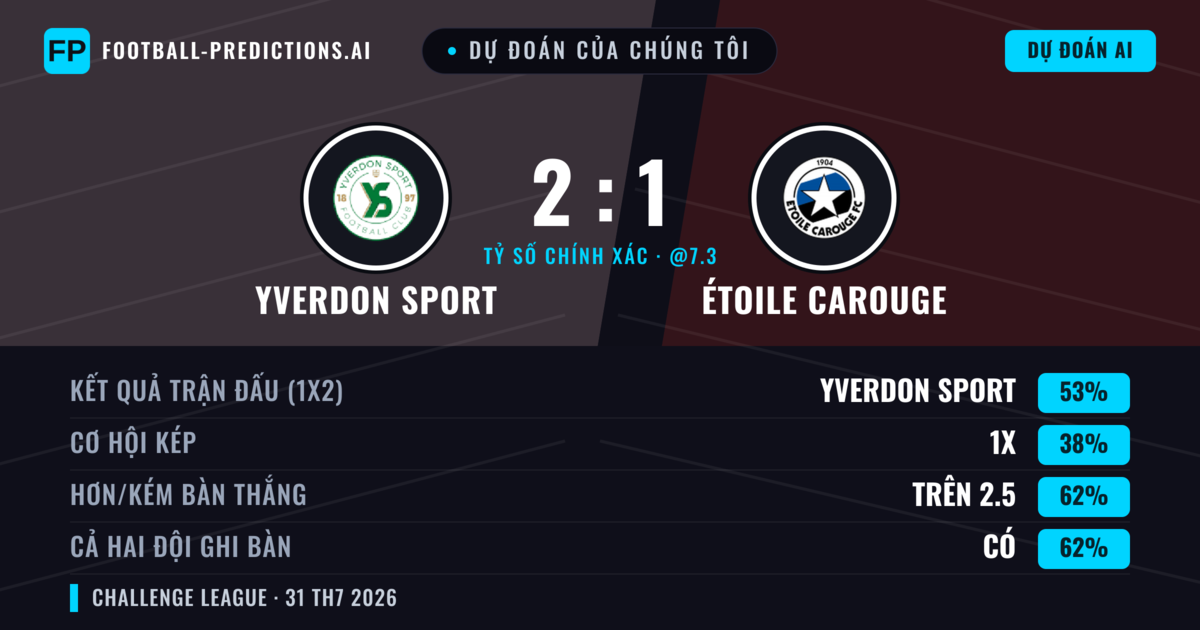 Dự đoán của chúng tôi: Yverdon Sport vs Étoile Carouge — Yverdon Sport — Thắng (54%); Hơn 2.5; Cả hai ghi bàn: Có