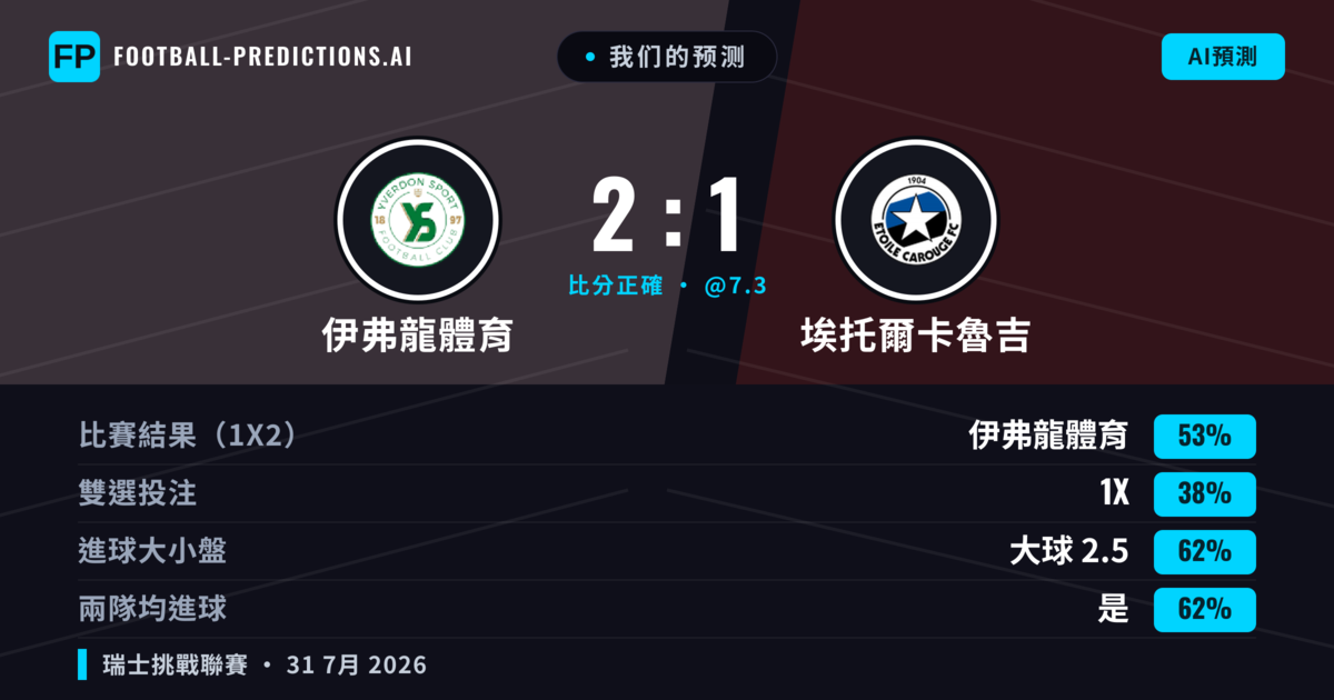 我们的预测: 伊弗龍體育 對 埃托爾卡魯吉 — 伊弗龍體育 — 勝 (54%); 大球 2.5; 有進球