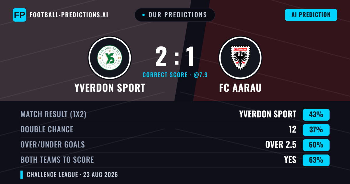 Our Predictions: Yverdon Sport vs FC Aarau — Yverdon Sport — Win (45%); over 2.5; Both teams to score: Yes