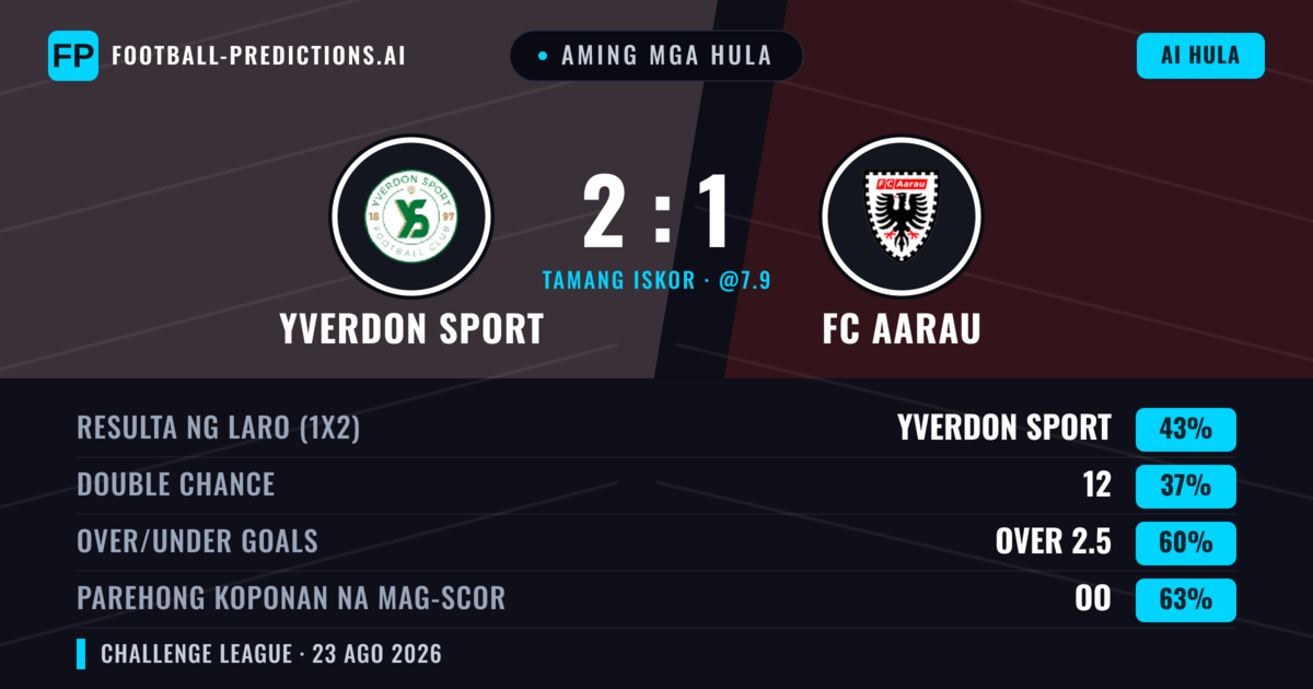 Aming mga hula: Yverdon Sport vs FC Aarau — Yverdon Sport — Manalo (45%); Over 2.5; Parehong magbubuo: Oo