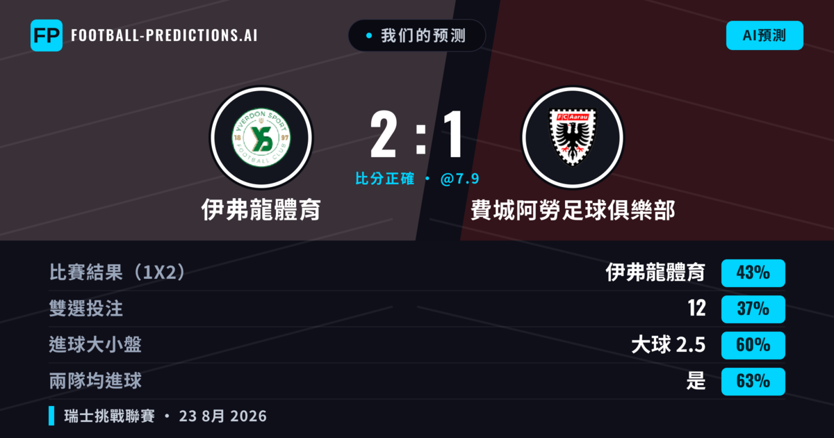我们的预测: 伊弗龍體育 對 費城阿勞足球俱樂部 — 伊弗龍體育 — 勝 (45%); 大球 2.5; 有進球