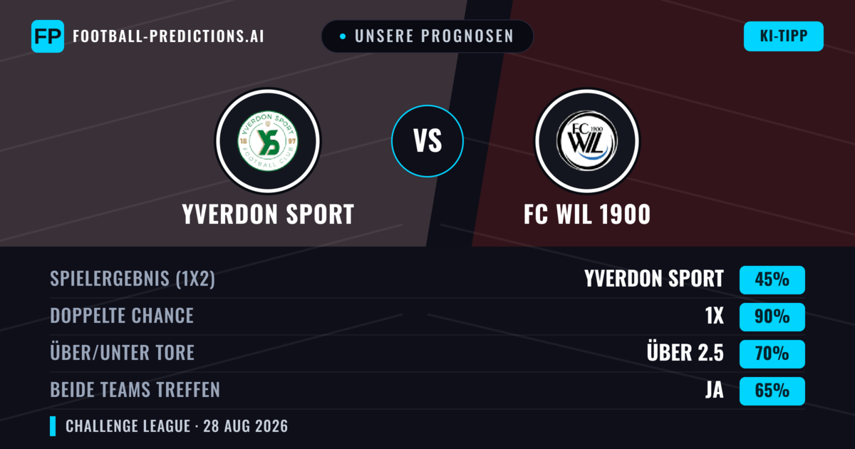 Unsere Prognosen: Yverdon Sport vs FC WIL 1900 — Yverdon Sport — Sieg (57%); Über 2.5; Beide treffen: Ja