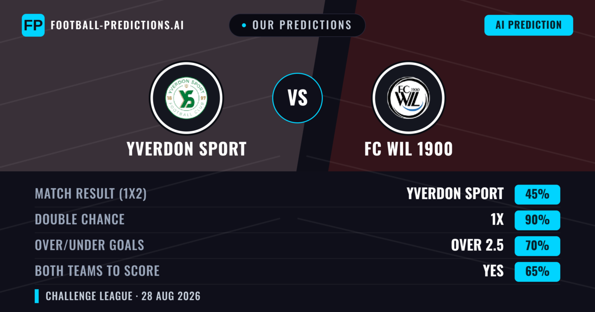Our Predictions: Yverdon Sport vs FC WIL 1900 — Yverdon Sport — Win (57%); over 2.5; Both teams to score: Yes