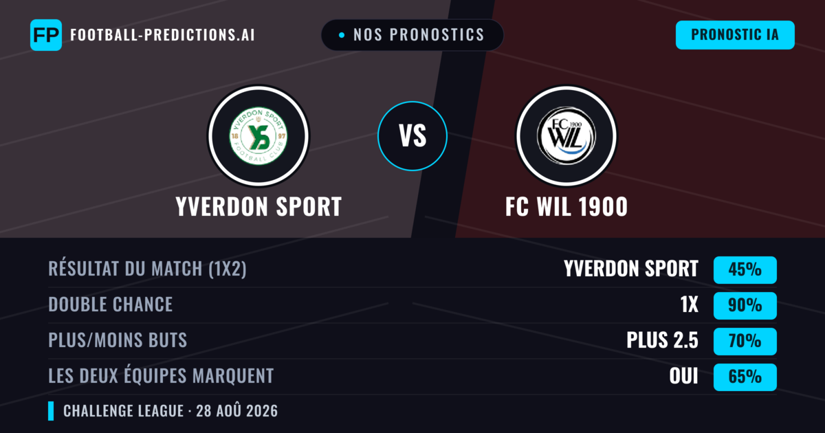 Nos pronostics: Yverdon Sport vs FC WIL 1900 — Yverdon Sport — Victoire (57%); Plus 2.5; Les deux marquent : Oui
