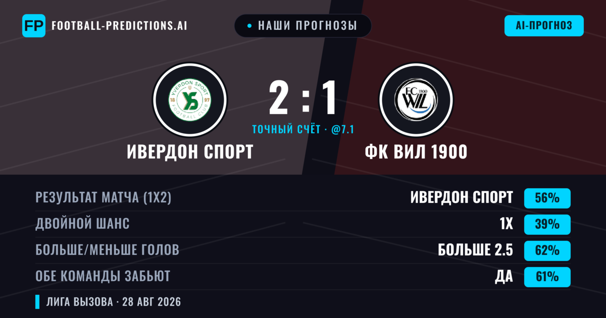 Наши прогнозы: Ивердон Спорт против ФК ВИЛ 1900 — Ивердон Спорт — Победа (57%); Больше 2.5; Обе забьют Да