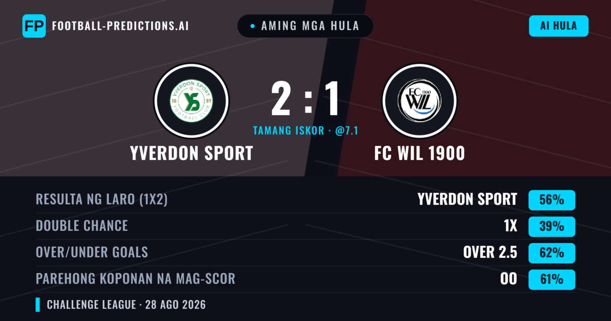 Aming mga hula: Yverdon Sport vs FC Wil 1900 — Yverdon Sport — Manalo (57%); Over 2.5; Parehong magbubuo: Oo