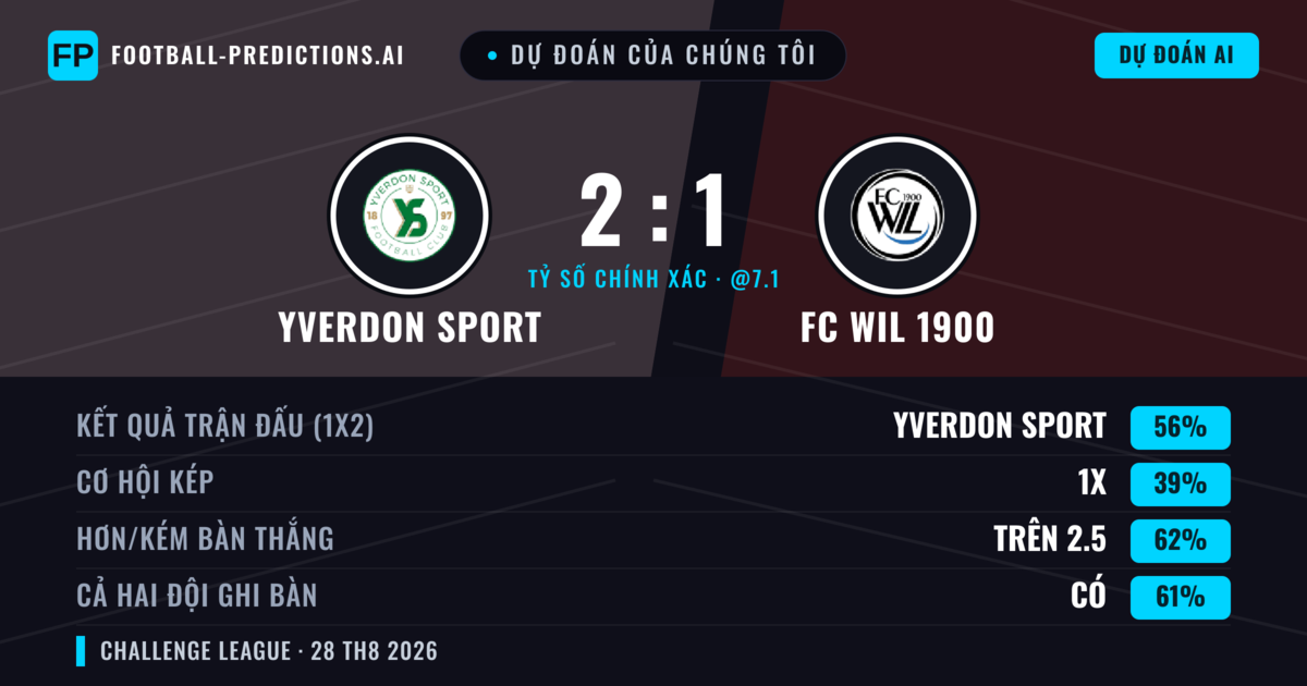 Dự đoán của chúng tôi: Yverdon Sport vs FC Wil 1900 — Yverdon Sport — Thắng (57%); Hơn 2.5; Cả hai ghi bàn: Có