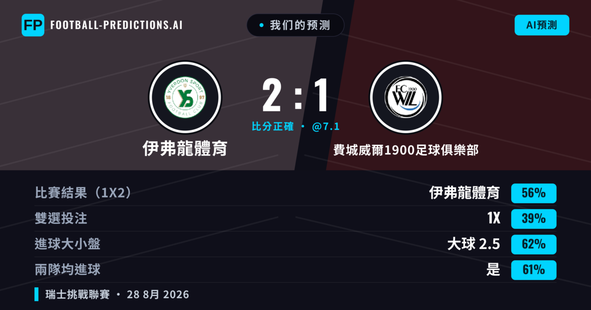 我们的预测: 伊弗龍體育 對 費城威爾1900足球俱樂部 — 伊弗龍體育 — 勝 (57%); 大球 2.5; 有進球