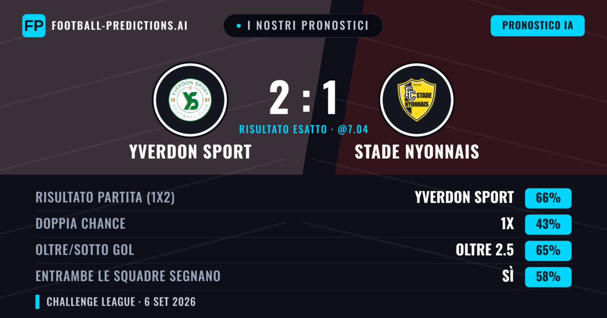 I nostri pronostici: Yverdon Sport vs Stade Nyonnais — Yverdon Sport — Vince (66%); Oltre 2.5; Entrambe segnano: Sì