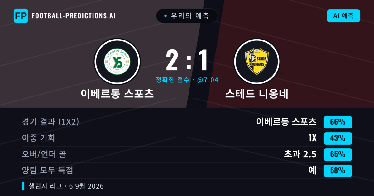 우리의 예측: 이베르동 스포츠 vs 스테드 니옹네 — 이베르동 스포츠 — 승리 (66%); 초과 2.5; 양팀 모두 득점: 예