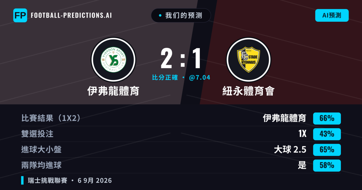 我们的预测: 伊弗龍體育 對 紐永體育會 — 伊弗龍體育 — 勝 (66%); 大球 2.5; 有進球