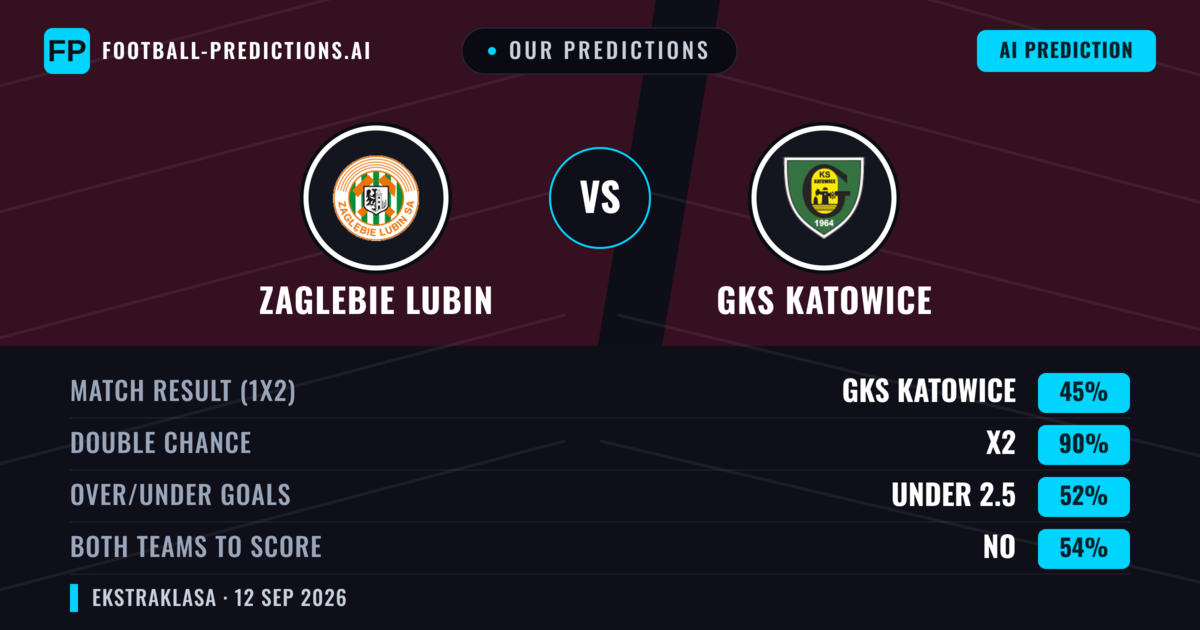 Our Predictions: Zaglebie Lubin vs GKS Katowice — Draw (45%); under 2.5; Both teams to score: No