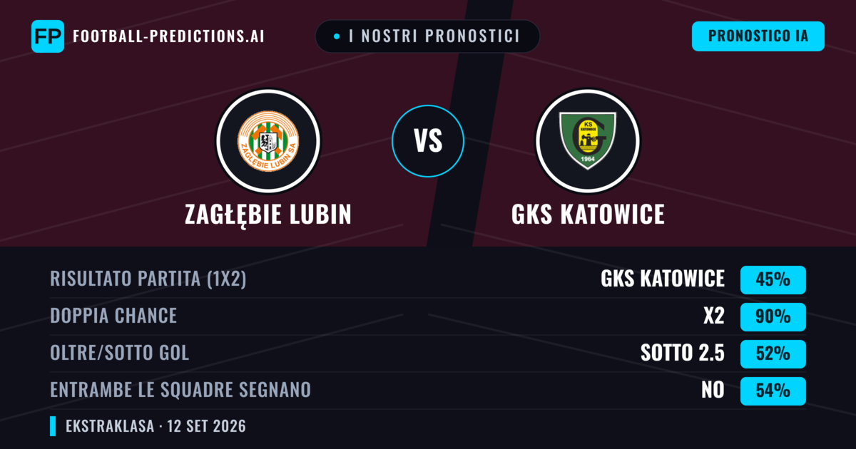 I nostri pronostici: Zagłębie Lubin vs GKS Katowice — Pareggio (45%); Sotto 2.5; Entrambe segnano: No
